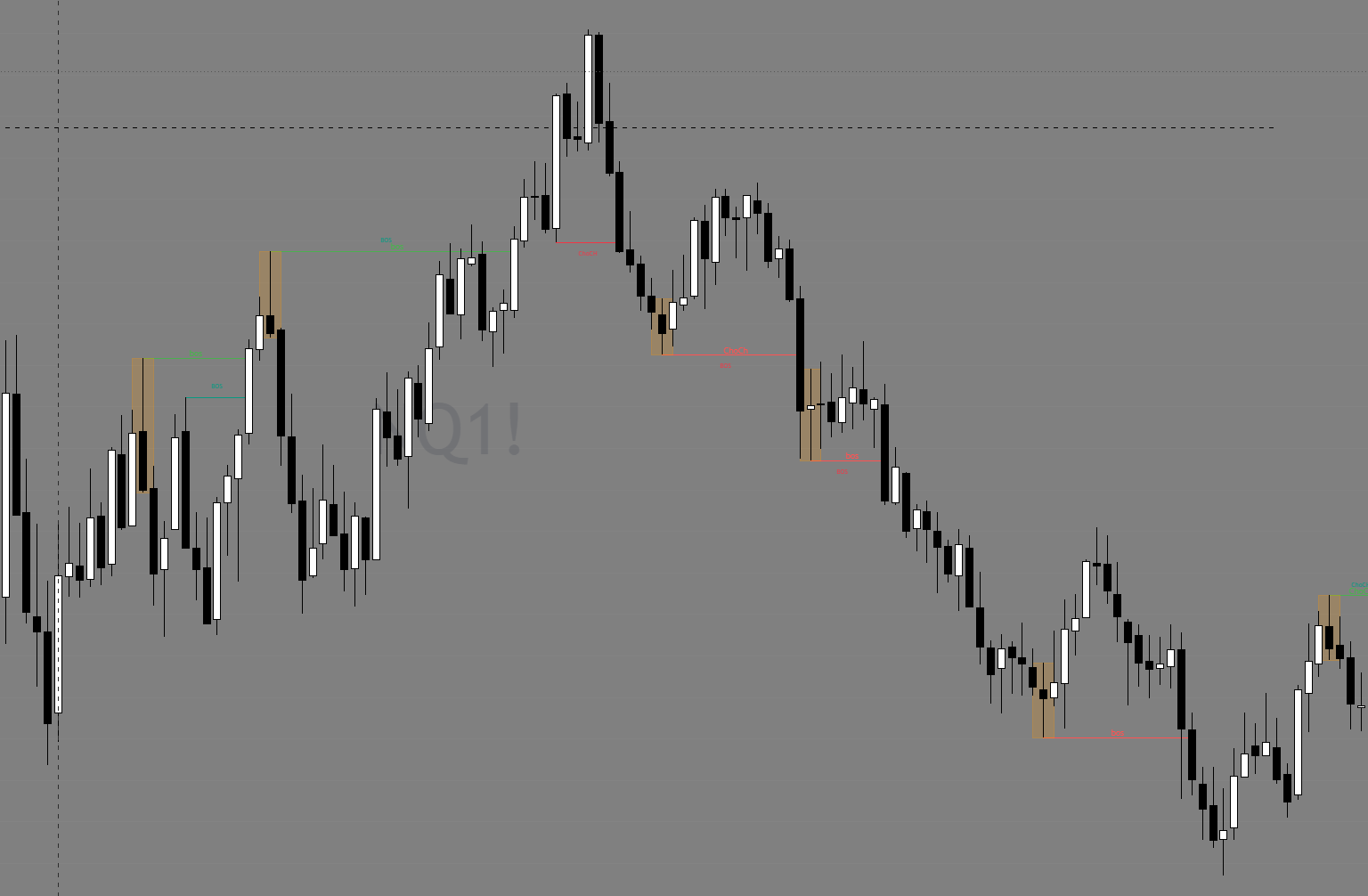 Gráfico real con estructura de mercado, BOS y CHOCH.