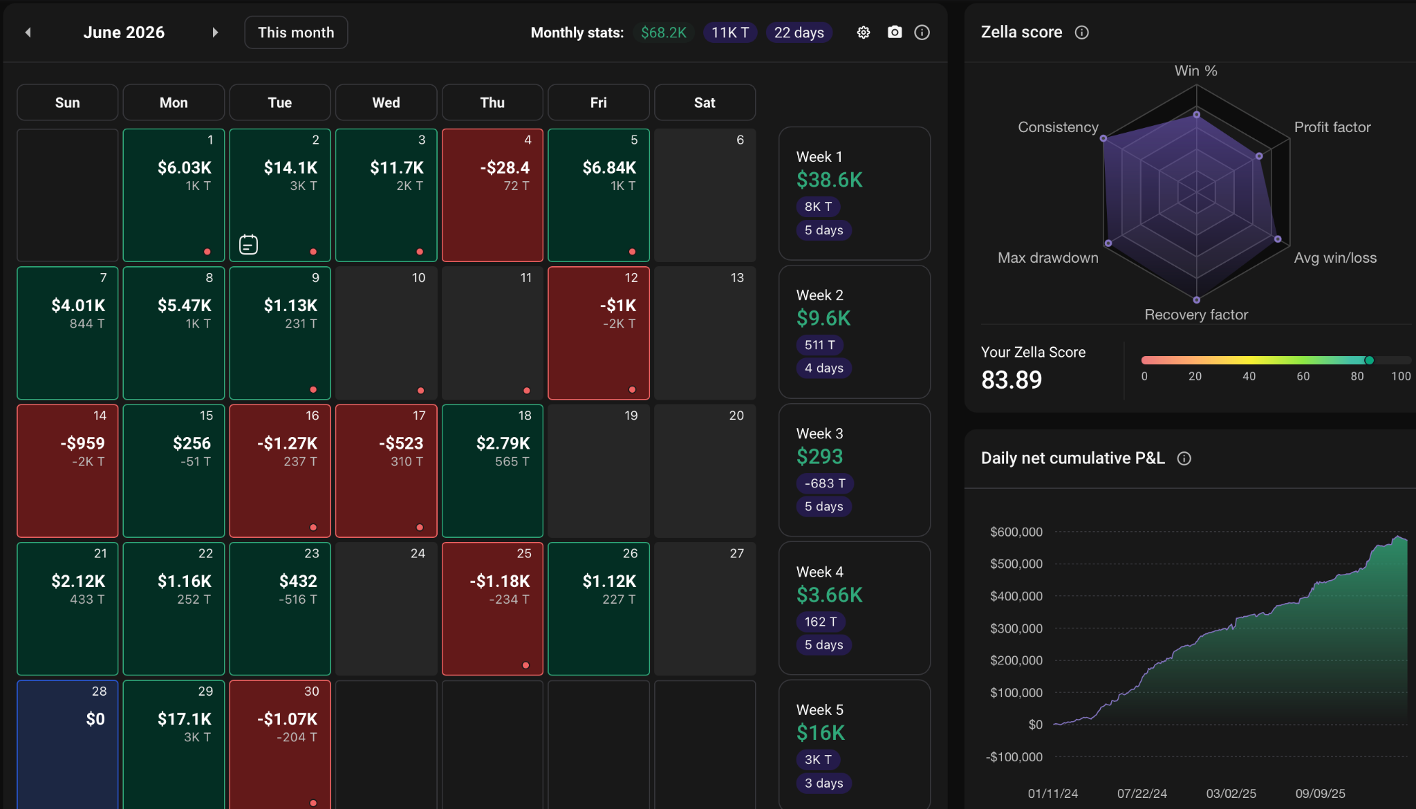 Trading Journal real con calendario, estadísticas y curva de rendimiento.